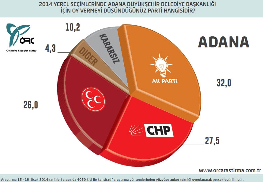 BUGÜN SEÇİM OLSA? BÜYÜKŞEHİRLERDE DURUM (ORC) 1