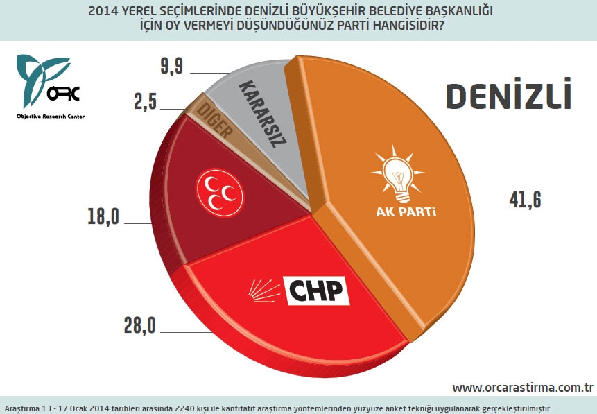 BUGÜN SEÇİM OLSA? BÜYÜKŞEHİRLERDE DURUM (ORC) 10