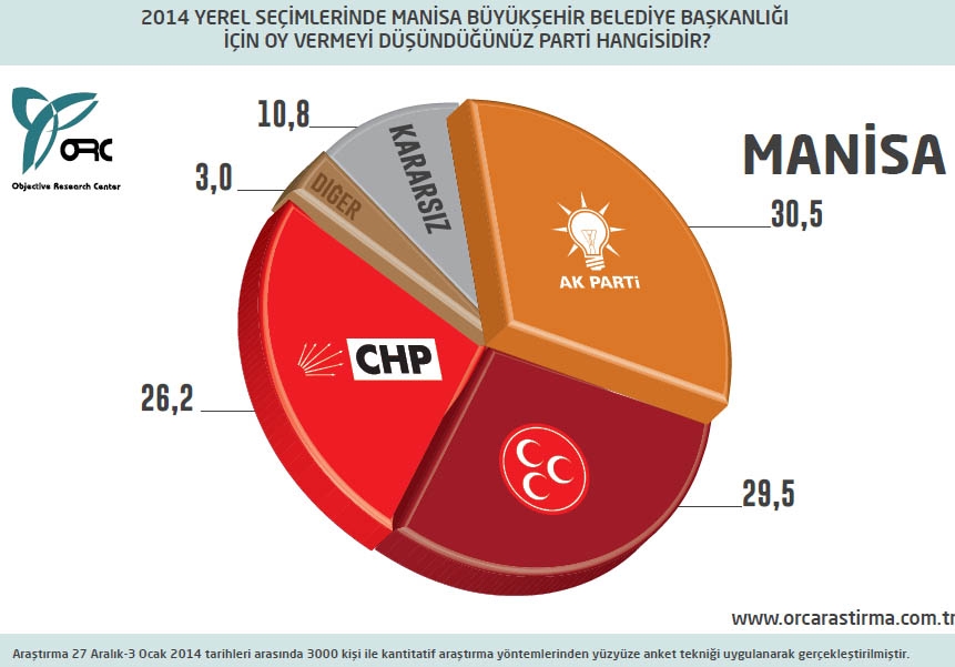 BUGÜN SEÇİM OLSA? BÜYÜKŞEHİRLERDE DURUM (ORC) 11
