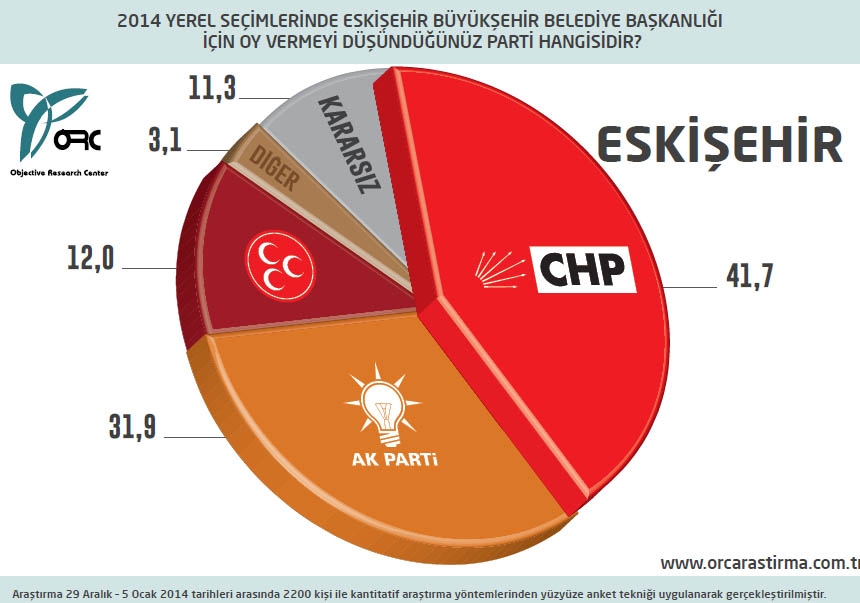 BUGÜN SEÇİM OLSA? BÜYÜKŞEHİRLERDE DURUM (ORC) 13