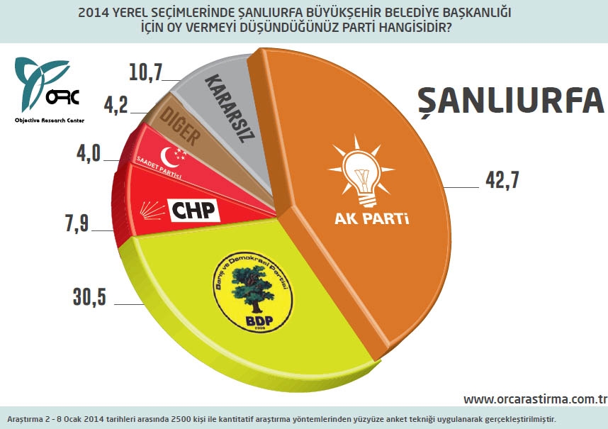 BUGÜN SEÇİM OLSA? BÜYÜKŞEHİRLERDE DURUM (ORC) 14