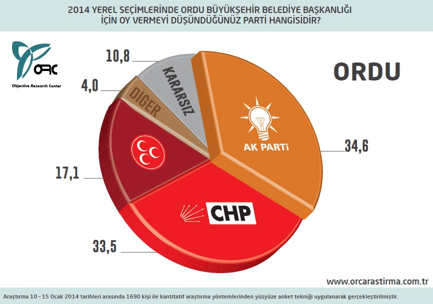 BUGÜN SEÇİM OLSA? BÜYÜKŞEHİRLERDE DURUM (ORC) 16
