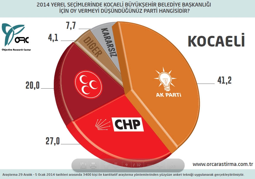 BUGÜN SEÇİM OLSA? BÜYÜKŞEHİRLERDE DURUM (ORC) 19
