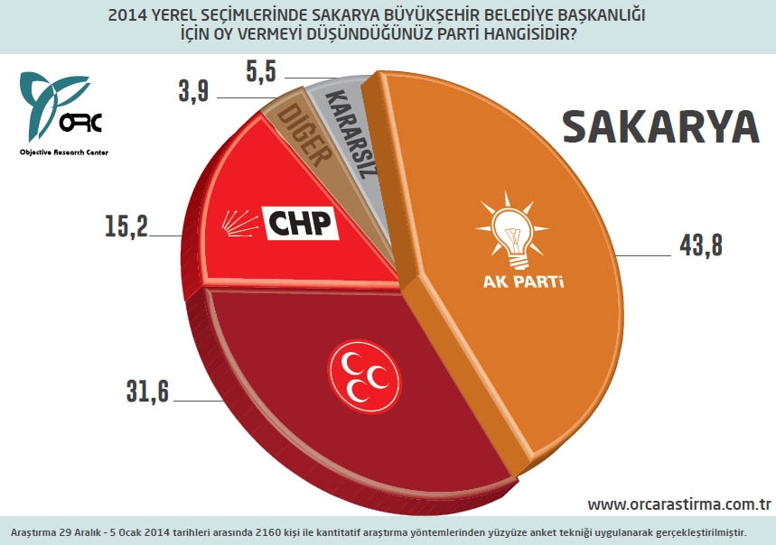 BUGÜN SEÇİM OLSA? BÜYÜKŞEHİRLERDE DURUM (ORC) 2