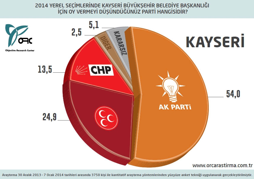BUGÜN SEÇİM OLSA? BÜYÜKŞEHİRLERDE DURUM (ORC) 21