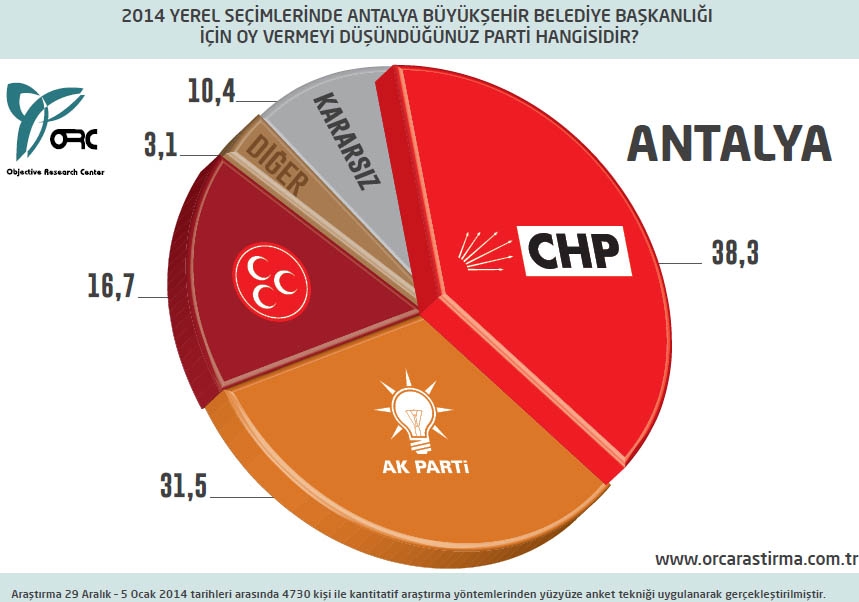 BUGÜN SEÇİM OLSA? BÜYÜKŞEHİRLERDE DURUM (ORC) 22