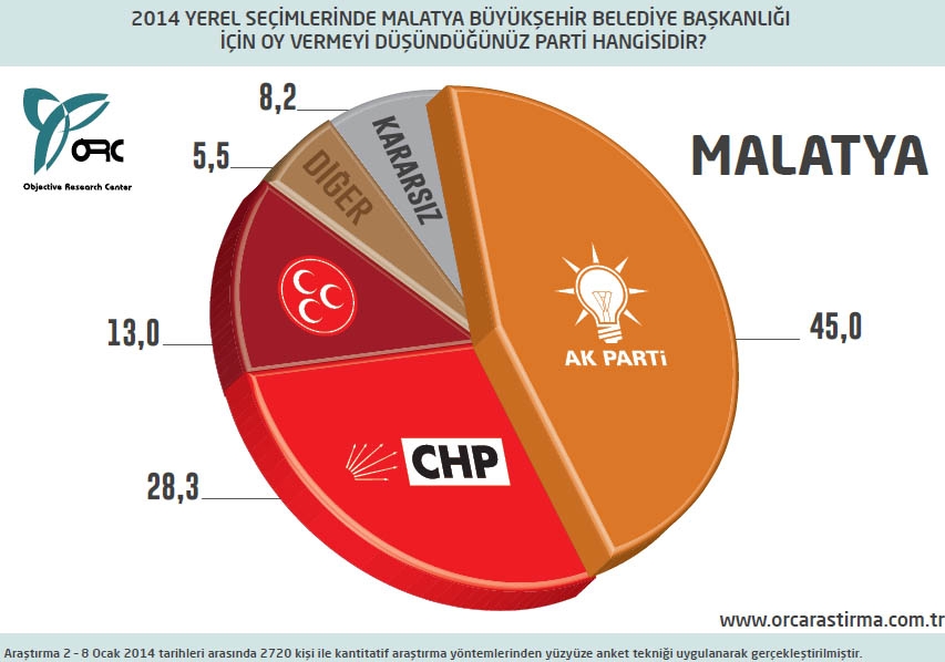 BUGÜN SEÇİM OLSA? BÜYÜKŞEHİRLERDE DURUM (ORC) 23