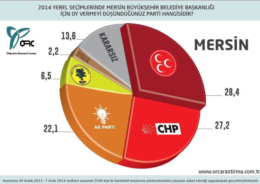 BUGÜN SEÇİM OLSA? BÜYÜKŞEHİRLERDE DURUM (ORC) 24