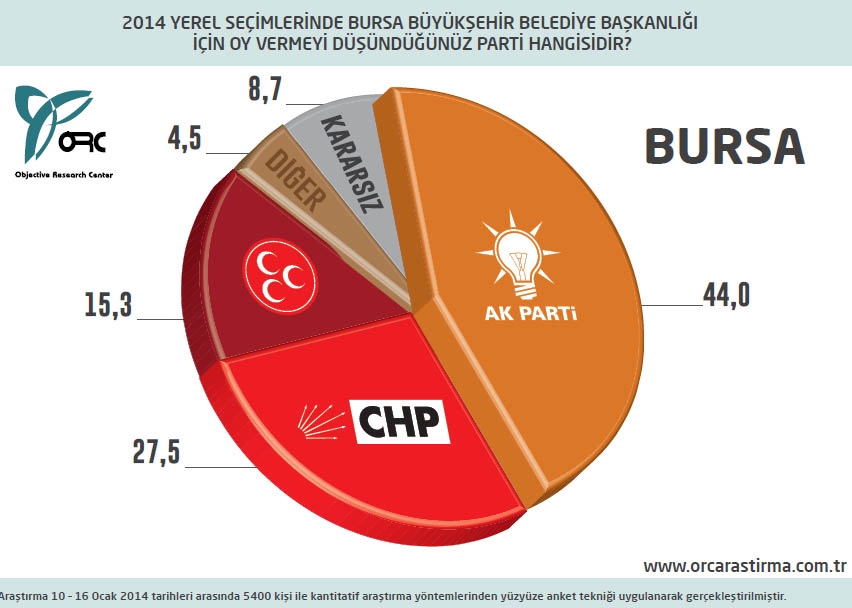 BUGÜN SEÇİM OLSA? BÜYÜKŞEHİRLERDE DURUM (ORC) 25