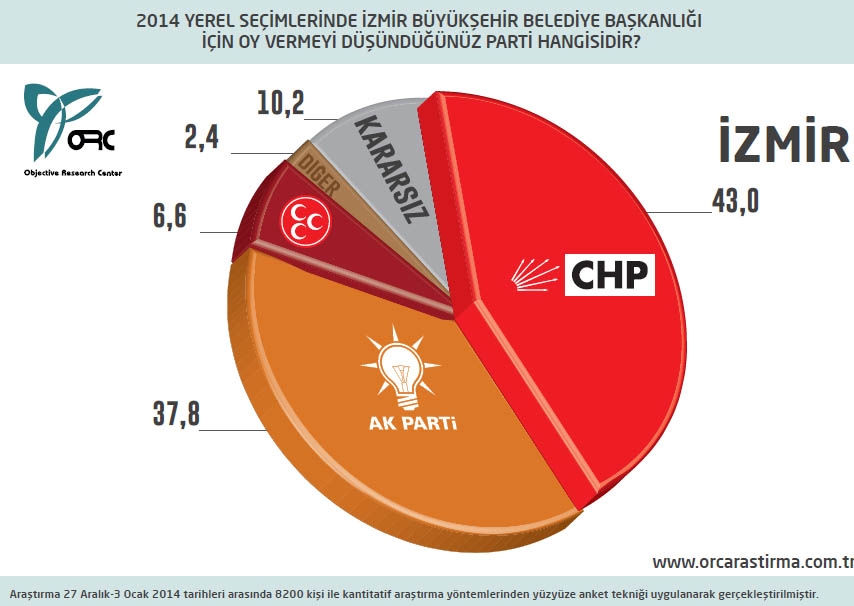 BUGÜN SEÇİM OLSA? BÜYÜKŞEHİRLERDE DURUM (ORC) 26