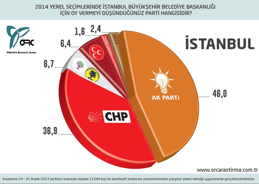 BUGÜN SEÇİM OLSA? BÜYÜKŞEHİRLERDE DURUM (ORC) 28