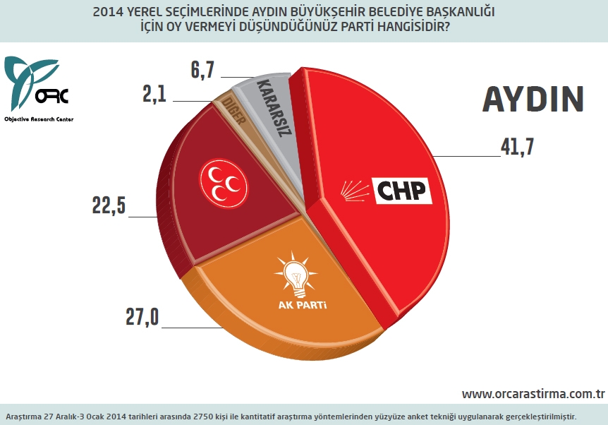 BUGÜN SEÇİM OLSA? BÜYÜKŞEHİRLERDE DURUM (ORC) 30