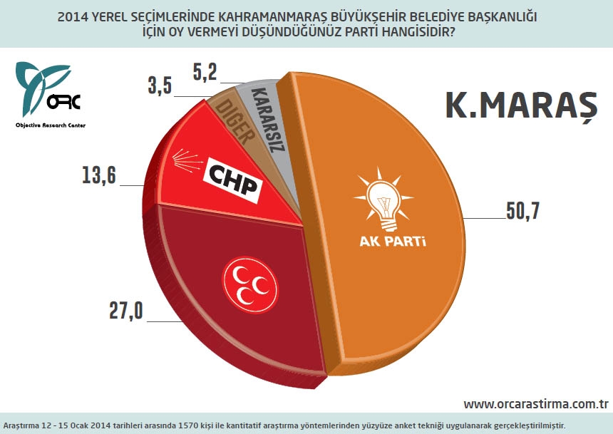 BUGÜN SEÇİM OLSA? BÜYÜKŞEHİRLERDE DURUM (ORC) 4