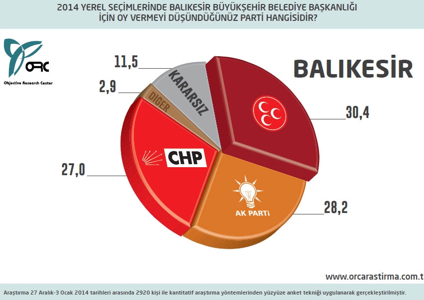BUGÜN SEÇİM OLSA? BÜYÜKŞEHİRLERDE DURUM (ORC) 5