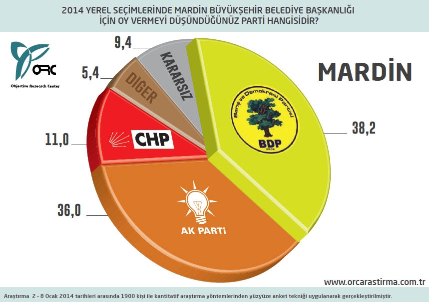 BUGÜN SEÇİM OLSA? BÜYÜKŞEHİRLERDE DURUM (ORC) 6