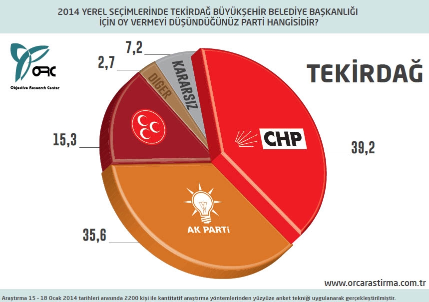 BUGÜN SEÇİM OLSA? BÜYÜKŞEHİRLERDE DURUM (ORC) 7