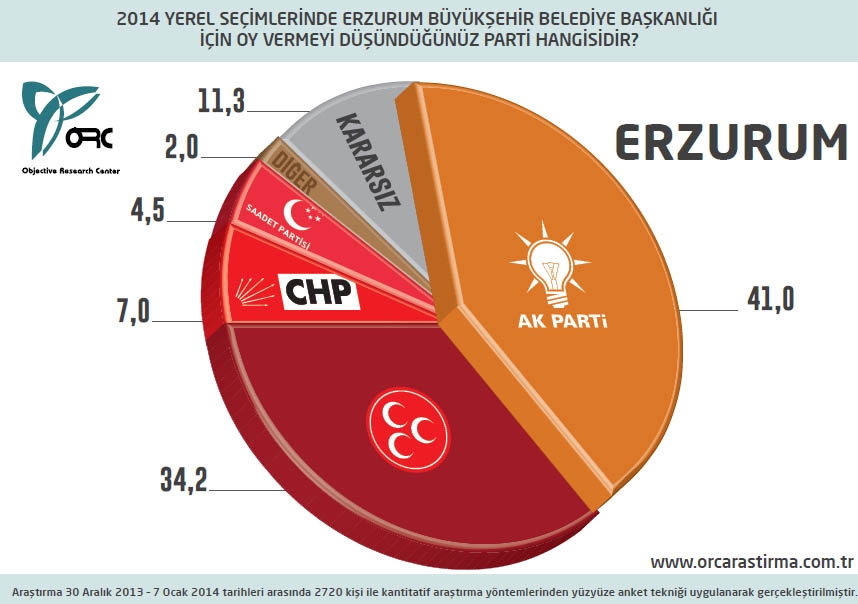 BUGÜN SEÇİM OLSA? BÜYÜKŞEHİRLERDE DURUM (ORC) 8
