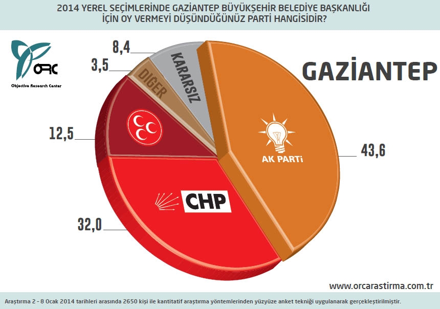 BUGÜN SEÇİM OLSA? BÜYÜKŞEHİRLERDE DURUM (ORC) 9