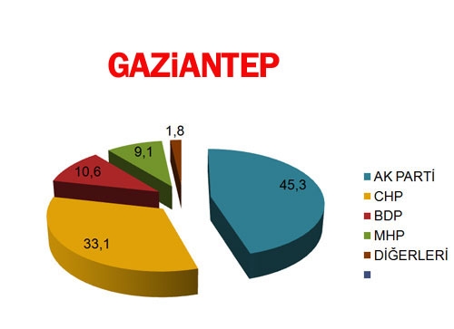 30 BÜYÜKŞEHİR'DE BİR ANKET DAHA! BUGÜN SEÇİM OLSA? (Di-EN) 10