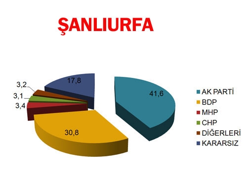 30 BÜYÜKŞEHİR'DE BİR ANKET DAHA! BUGÜN SEÇİM OLSA? (Di-EN) 16