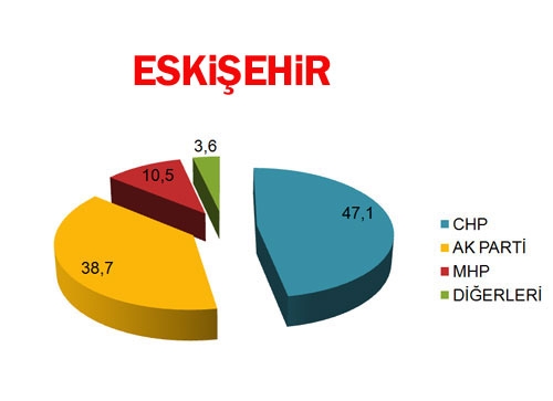 30 BÜYÜKŞEHİR'DE BİR ANKET DAHA! BUGÜN SEÇİM OLSA? (Di-EN) 18