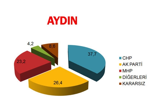30 BÜYÜKŞEHİR'DE BİR ANKET DAHA! BUGÜN SEÇİM OLSA? (Di-EN) 2