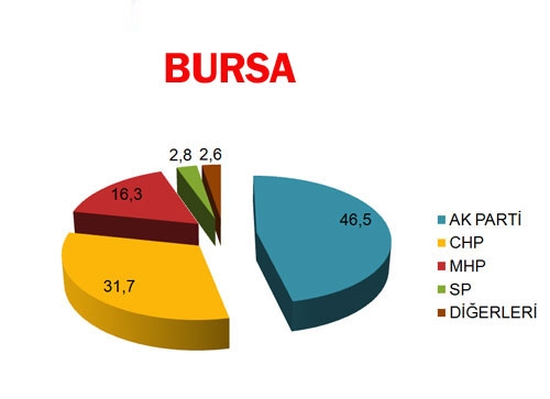30 BÜYÜKŞEHİR'DE BİR ANKET DAHA! BUGÜN SEÇİM OLSA? (Di-EN) 23