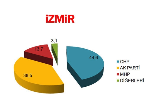30 BÜYÜKŞEHİR'DE BİR ANKET DAHA! BUGÜN SEÇİM OLSA? (Di-EN) 25