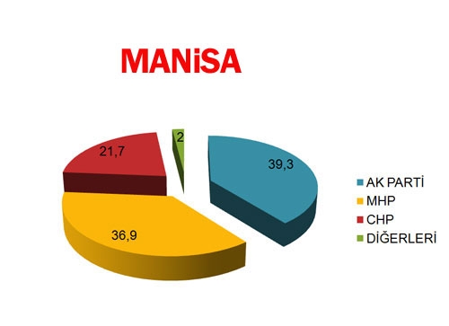 30 BÜYÜKŞEHİR'DE BİR ANKET DAHA! BUGÜN SEÇİM OLSA? (Di-EN) 6