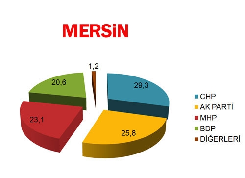 30 BÜYÜKŞEHİR'DE BİR ANKET DAHA! BUGÜN SEÇİM OLSA? (Di-EN) 8