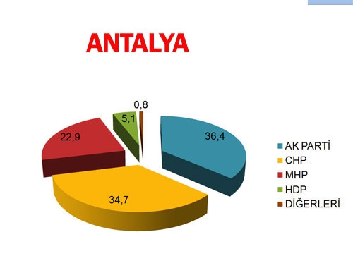 30 BÜYÜKŞEHİR'DE BİR ANKET DAHA! BUGÜN SEÇİM OLSA? (Di-EN) 9
