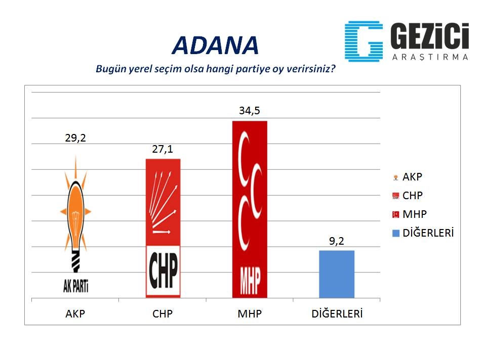 Bugün seçim olsa? 30 Büyükşehir'de son durum (Gezici) 1