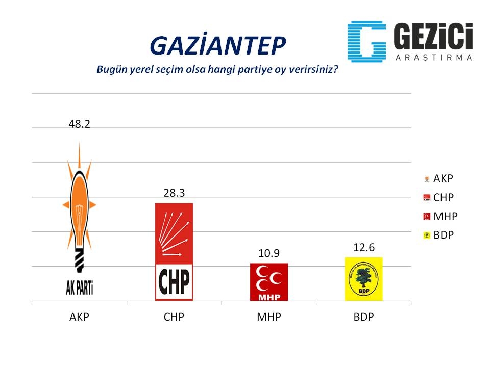 Bugün seçim olsa? 30 Büyükşehir'de son durum (Gezici) 13