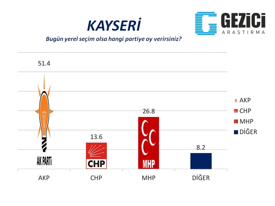 Bugün seçim olsa? 30 Büyükşehir'de son durum (Gezici) 14