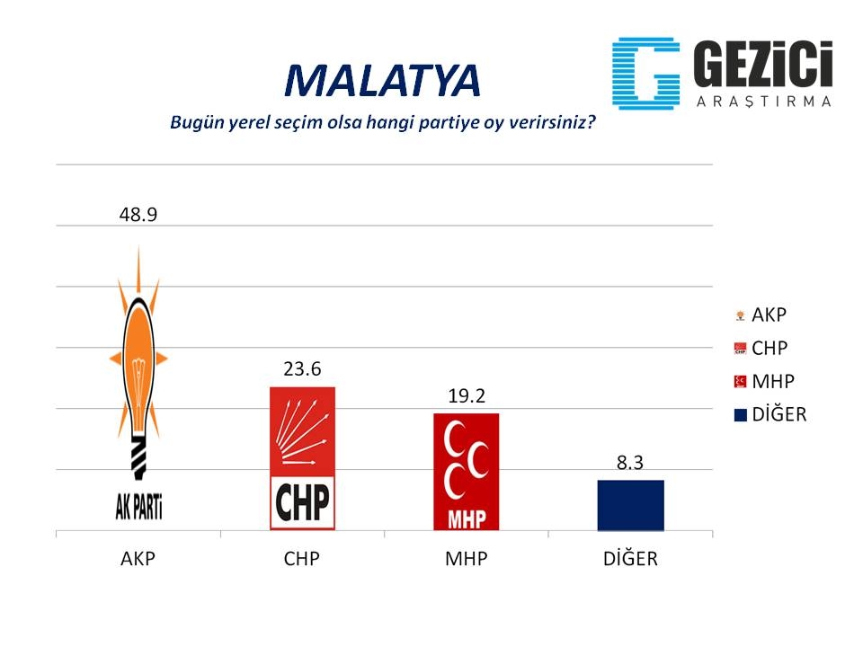 Bugün seçim olsa? 30 Büyükşehir'de son durum (Gezici) 17