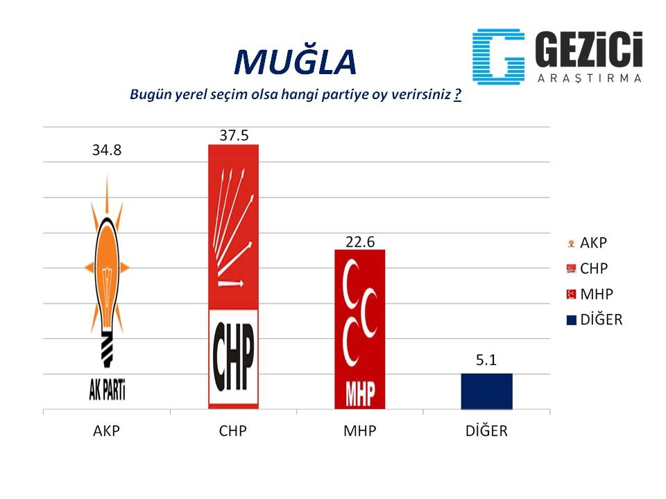 Bugün seçim olsa? 30 Büyükşehir'de son durum (Gezici) 20