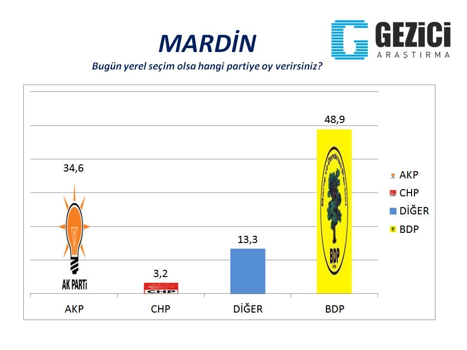 Bugün seçim olsa? 30 Büyükşehir'de son durum (Gezici) 21