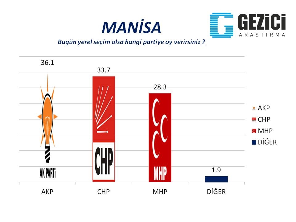Bugün seçim olsa? 30 Büyükşehir'de son durum (Gezici) 25