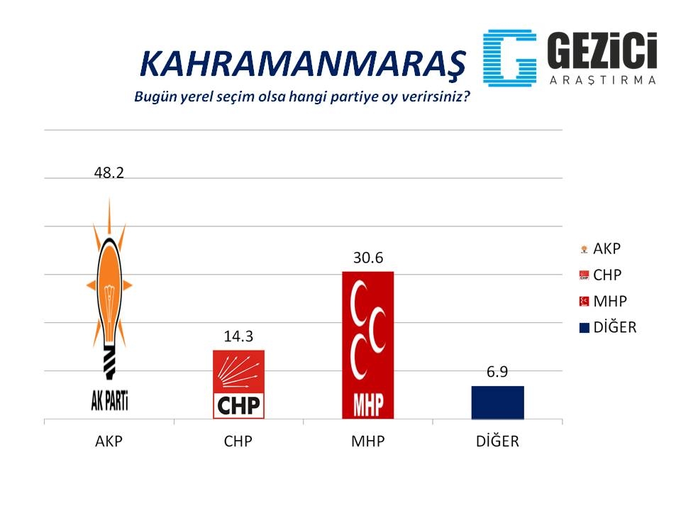 Bugün seçim olsa? 30 Büyükşehir'de son durum (Gezici) 26