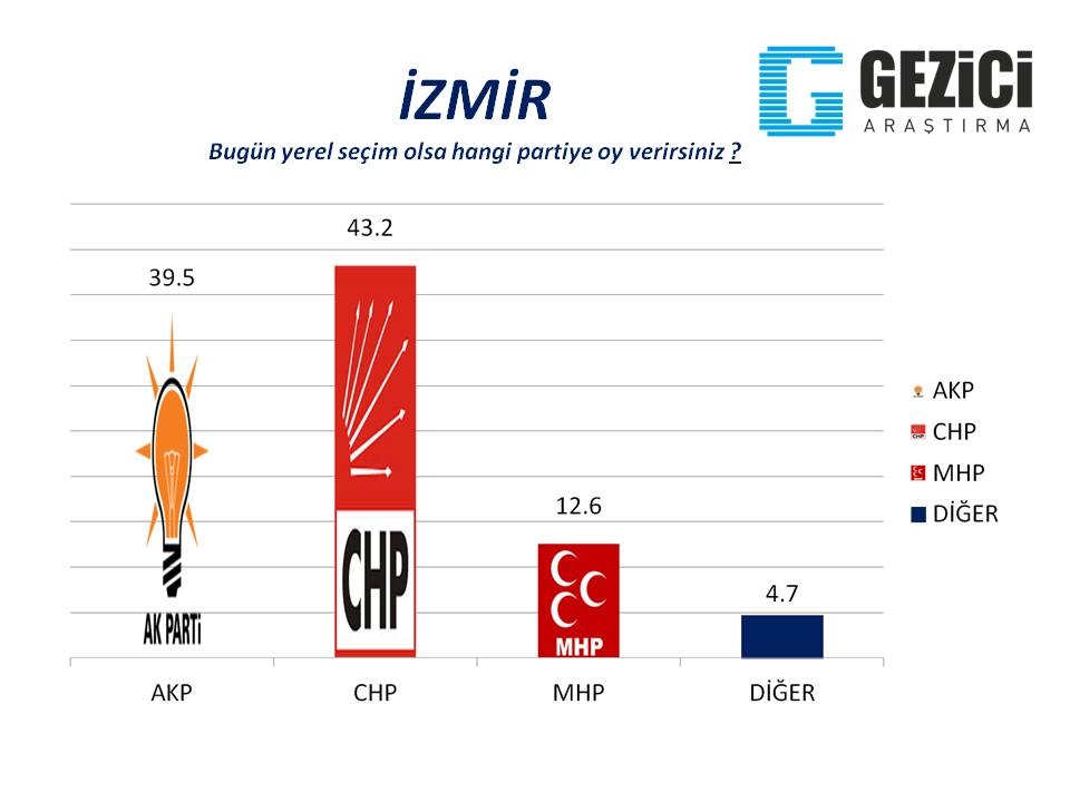 Bugün seçim olsa? 30 Büyükşehir'de son durum (Gezici) 27