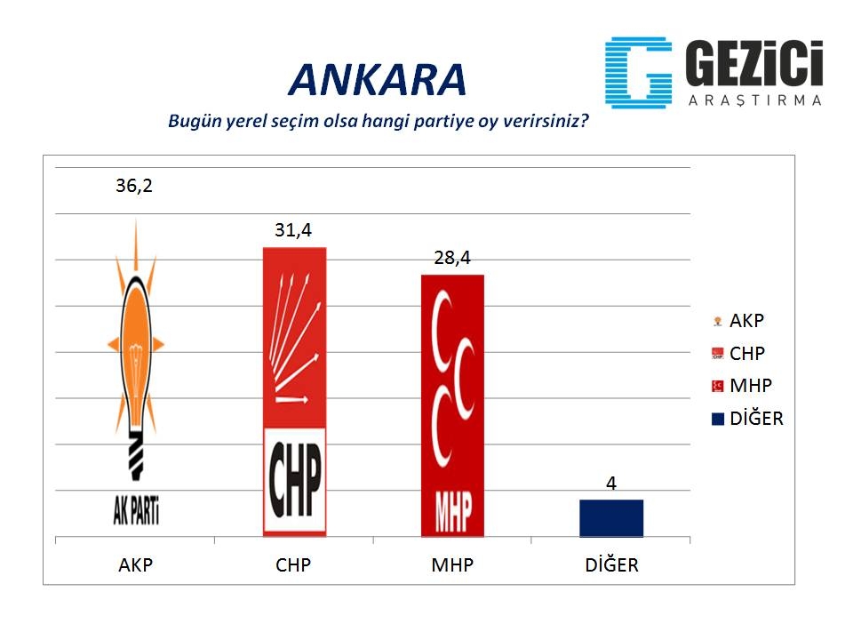 Bugün seçim olsa? 30 Büyükşehir'de son durum (Gezici) 28