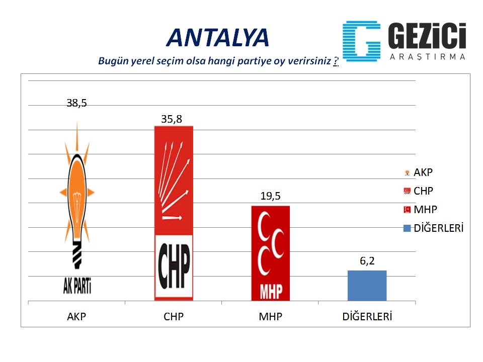 Bugün seçim olsa? 30 Büyükşehir'de son durum (Gezici) 3