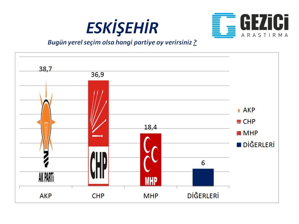 Bugün seçim olsa? 30 Büyükşehir'de son durum (Gezici) 7
