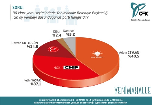 ANKARA VE İLÇELERİNİ KİM KAZANACAK? (ORC) 1