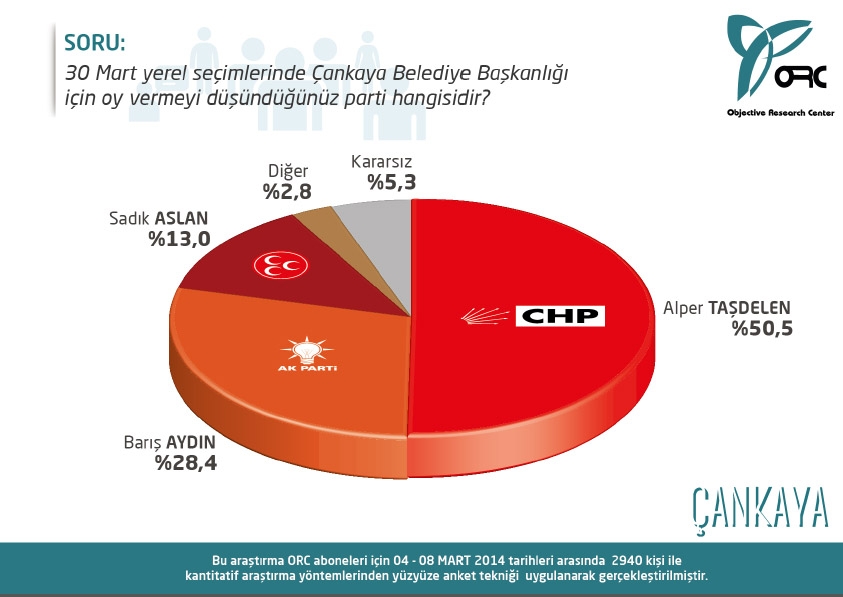 ANKARA VE İLÇELERİNİ KİM KAZANACAK? (ORC) 3