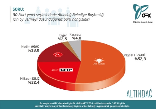 ANKARA VE İLÇELERİNİ KİM KAZANACAK? (ORC) 4