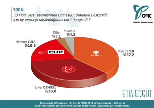 ANKARA VE İLÇELERİNİ KİM KAZANACAK? (ORC) 5