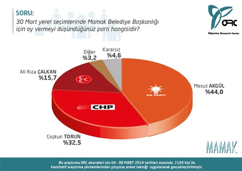 ANKARA VE İLÇELERİNİ KİM KAZANACAK? (ORC) 6