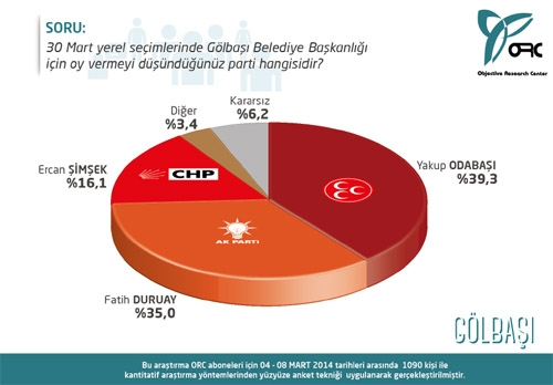 ANKARA VE İLÇELERİNİ KİM KAZANACAK? (ORC) 7