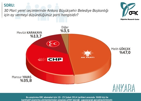 ANKARA VE İLÇELERİNİ KİM KAZANACAK? (ORC) 8